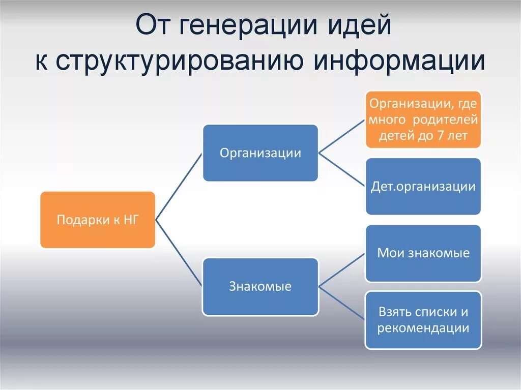 Способы генерации информации. Методы генерации идей. Методы генерации идей проекта. Способы генерации идей в проекте.