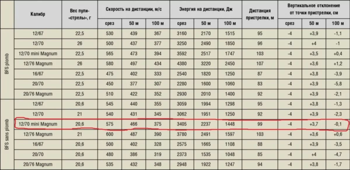 Какая скорость пули при выстреле. Мощность патронов 20 калибра. Энергия пули из гладкоствольного оружия 12 калибра. Дульная энергия пули ружья 12 калибра. Пуля 12 калибра джоули.