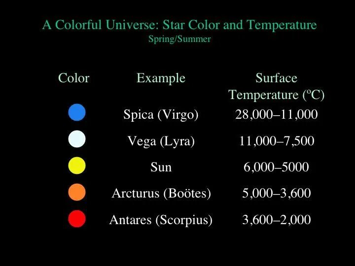 Какие звезды самые горячие белые. Цвет звезд. Классификация звезд по цвету. Звезды по цветам. Цвет и температура звезд.