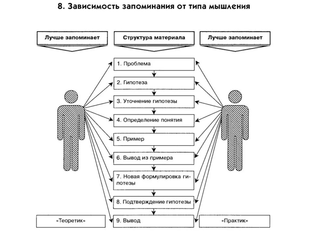 Виды аналитического мышления. Мышление в психологии схема. Схема зависимости. Мышление в психологии.это. Схема запоминания.