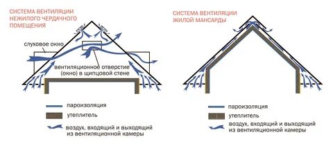 Вентилируемый чердак