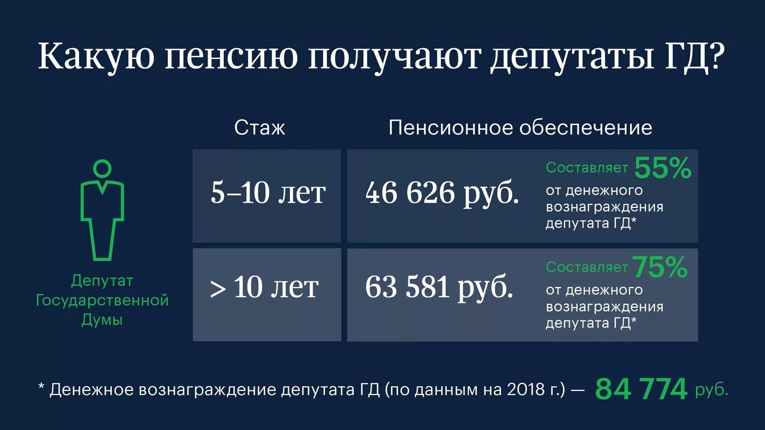 Пенсионное обеспечение депутатов государственной Думы РФ. Пенсия депутата Госдумы. Какая пенсия у депутата государственной Думы России. Сколько получает пенсию депутат государственной Думы.