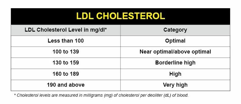 Cholesterol Level. HDL cholesterol норма. Cholesterol normal Level. LDL cholesterol норма.