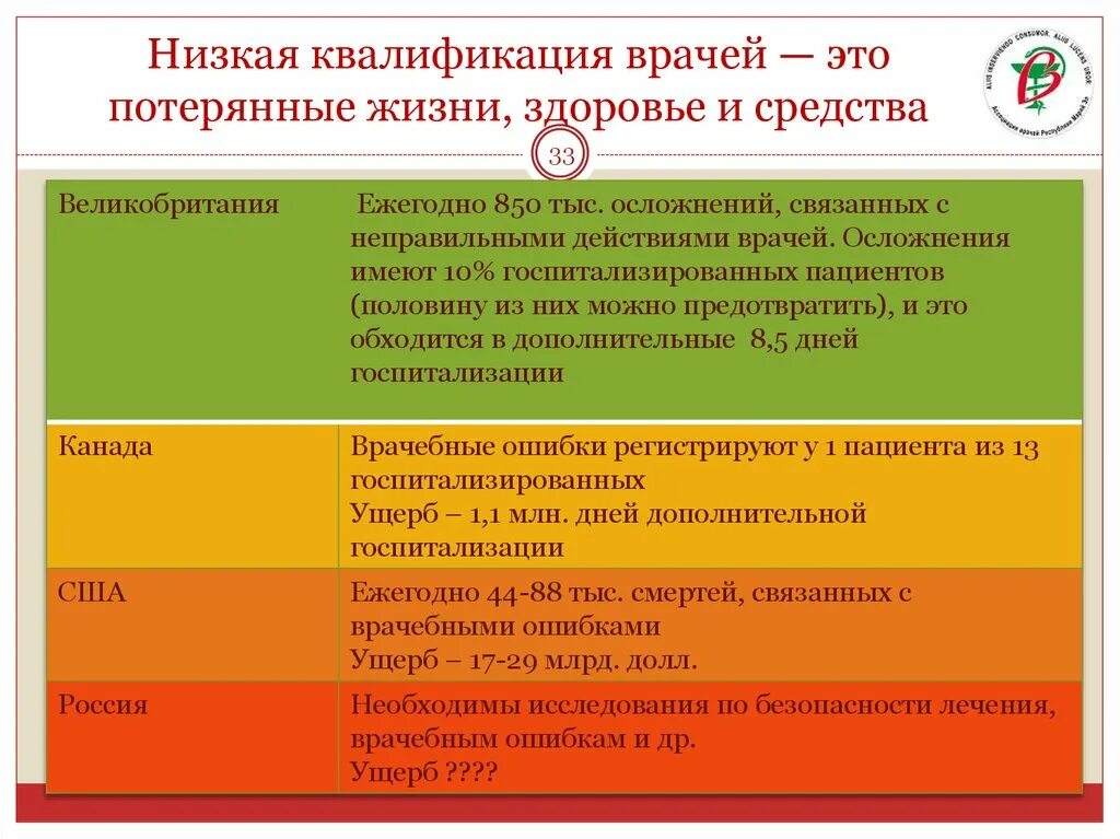 Квалификация человека это. Квалификация врача. Низкая квалификация врачей. Уровень квалификации врача. Квалификационные категории врачей.