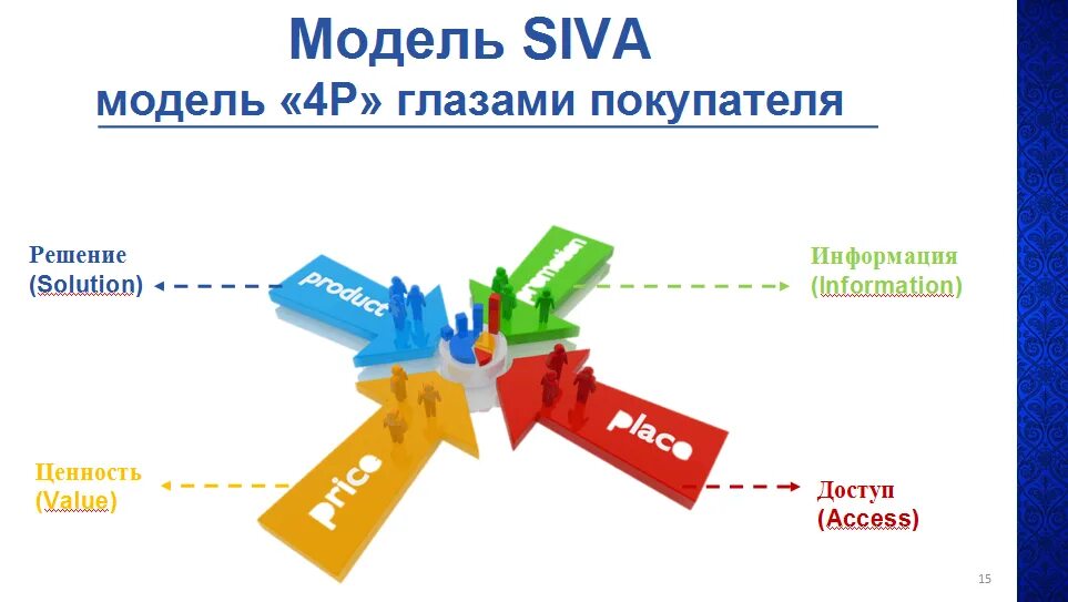 Модель Siva в маркетинге. Комплекс маркетинга Siva. Маркетинговая модель. Современные модели маркетинга. 4с маркетинг