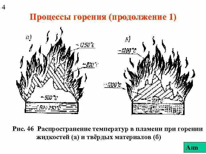 Распространение огня