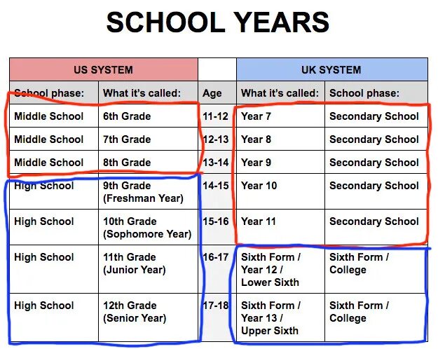 The British School System таблица. Education System in the USA таблица. American School System. American School Grade System.