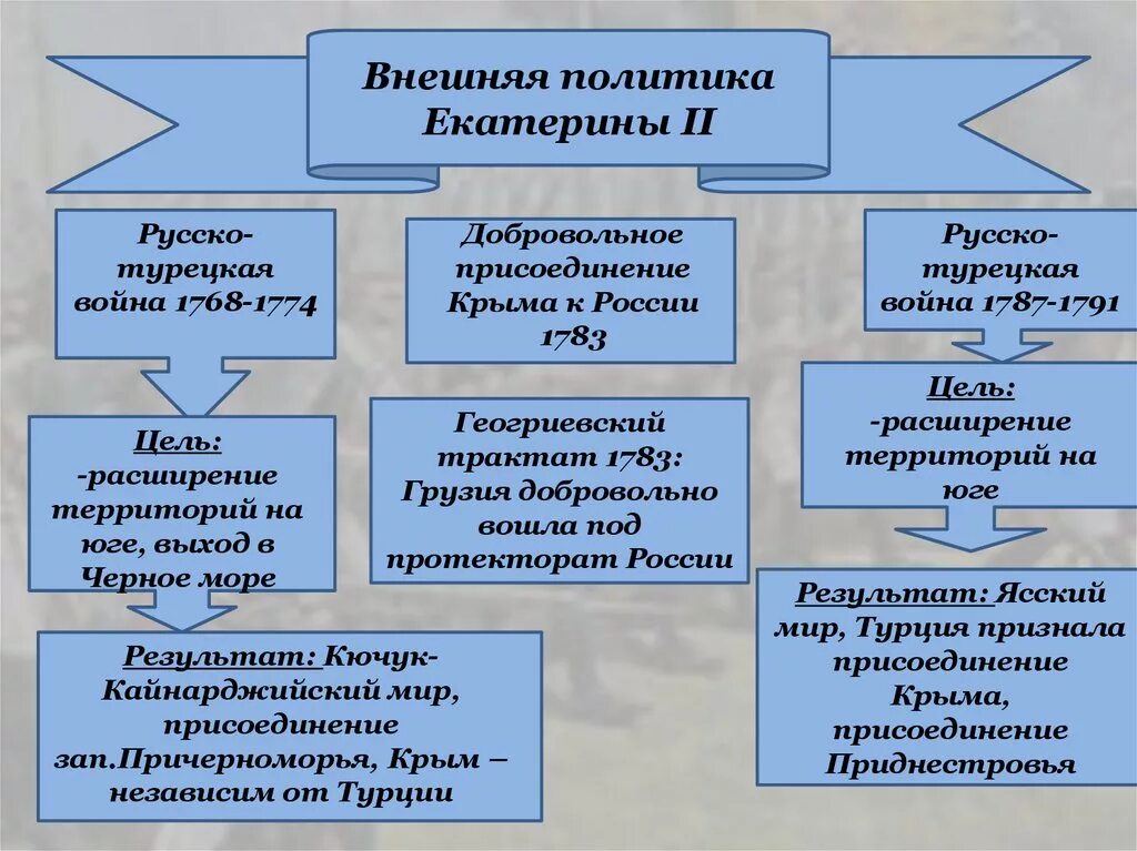 Конспект урока внешняя политика екатерины 2. Внешняя политика Екатерины 2 схема. Внешняя политика Екатерины 2 таблица. Внешняя политика Екатерины 2 основное направление.