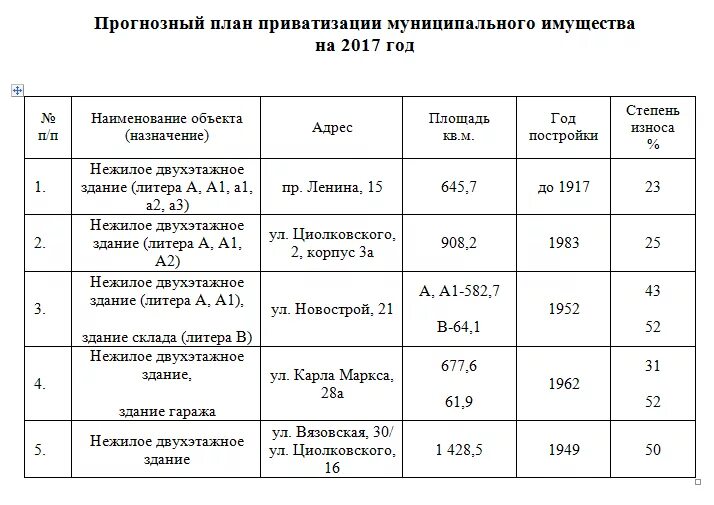 Прогнозного плана программы приватизации