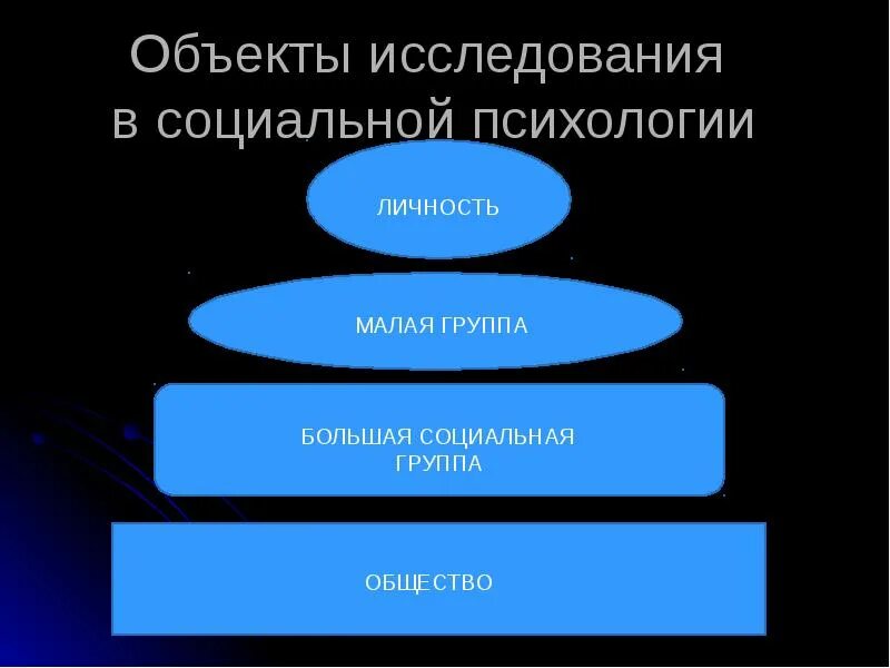 Изучение групп в психологии. Предмет изучения социальной психологии. Объект социальной психологии. Предмет исследования соц психологии. Объект изучения социальной психологии.