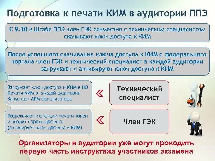 Ответы на ппэ 2024. Подготовка технических специалистов в ППЭ. Станций подготавливаются в ППЭ по информатике?. Типы станций в ППЭ для проведения экзамена по информатике и ИКТ. Штаб ППЭ.