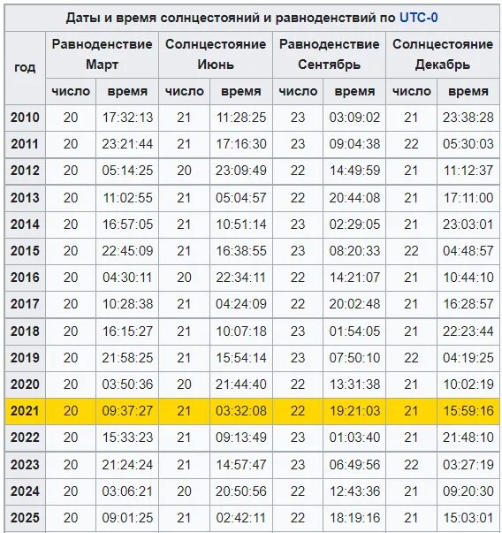 Долгота дня иркутск декабрь 2023