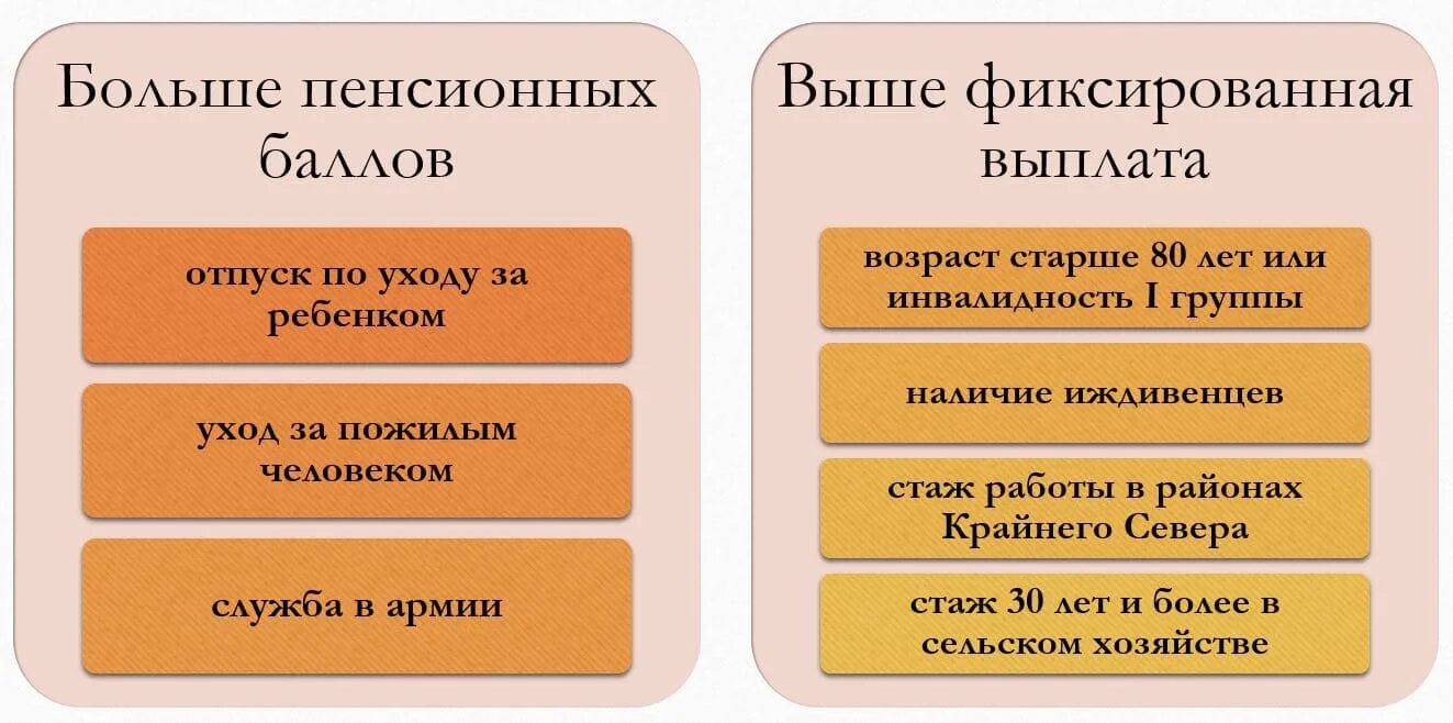 Пенсионные баллы в 2026. Как рассчитывается пенсия в 2022 году. Расчет баллов для пенсии в 2022 году. Части пенсии в 2022. Как формируется и рассчитывается будущая пенсия.