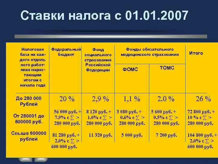 Единый налог тарифы. Ставка единого социального налога 2021. Единый социальный налог ставки таблица. Налоговая ставка ЕСН. Единый социальный налог процент.