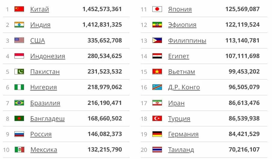 Численность российской на 2022 год. Численность населения стран. Численность населения планеты земля на 2022. Численность людей на планете по странам. Численность населения в мире.