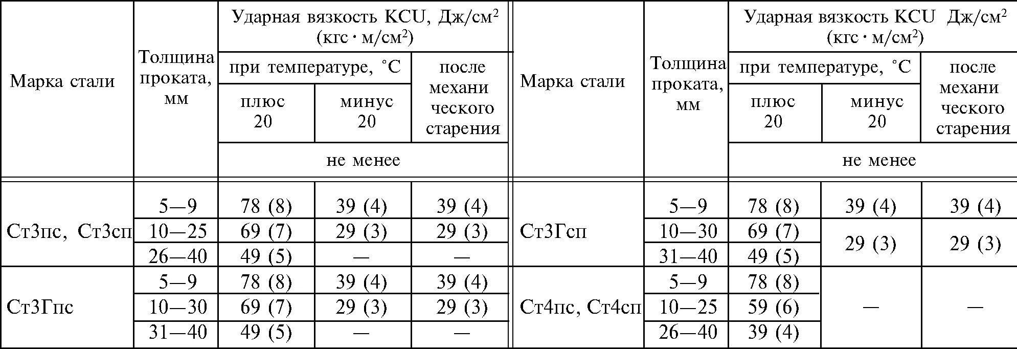 Ударная вязкость сталей. KCU ударная вязкость стали 3. Сталь 20 ударная вязкость КСV. Сталь 3 ударная вязкость таблица. Кгс см2 в дж см2