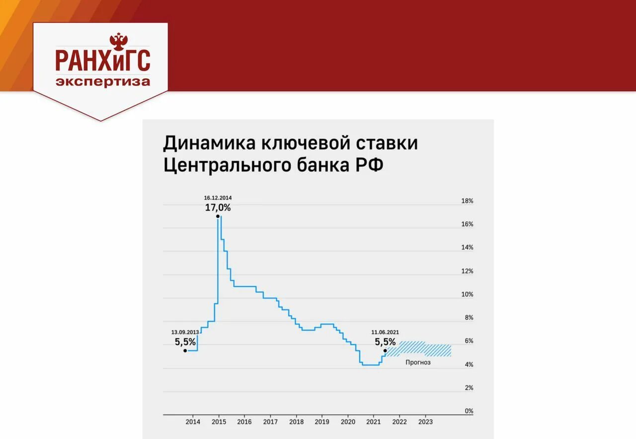 Ключевая ставка ЦБ РФ 2020-2021. Ключевая ставка ЦБ РФ динамика 2021. Динамика ключевой ставки ЦБ РФ 2020-2022. Динамика Ключевая ставка ЦБ РФ В 2020 году. Курс цб на 26.02 2024