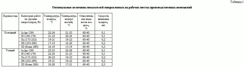 Санпин влажности в помещении. САНПИН требования к температуре в производственных помещениях. Температура в производственных помещениях нормы САНПИН. Влажность воздуха в производственных складских помещениях САНПИН. Температурный режим в складских помещениях САНПИН.