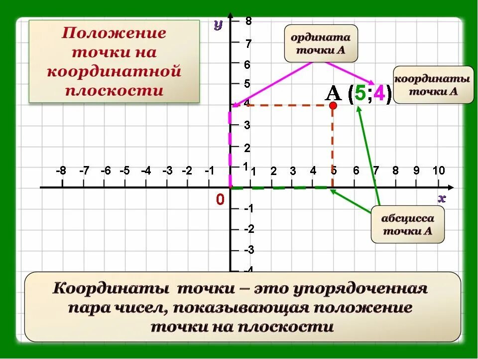 Каждая из точек х у. Координатная система y=5:x. Координатная плоскость система координат. Координатнаая плллосккостть. Координаты точки на плоскости.