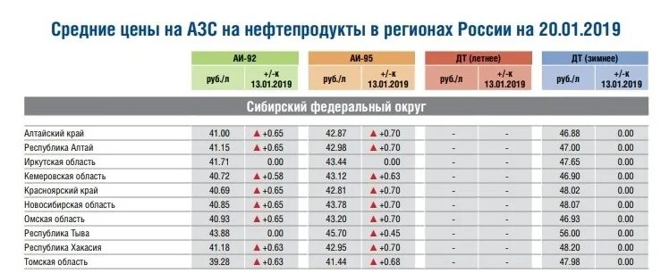 Цена бензина в 95 году