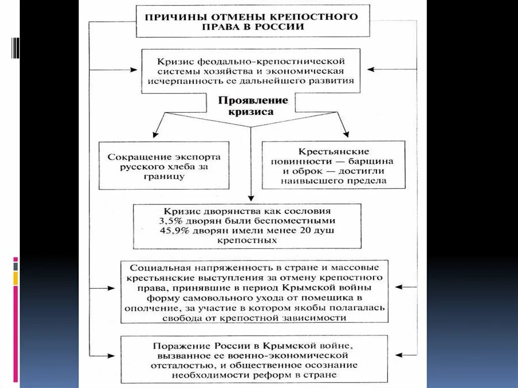 Крепостное право в россии установлено в. Крепостное право причины отмены.