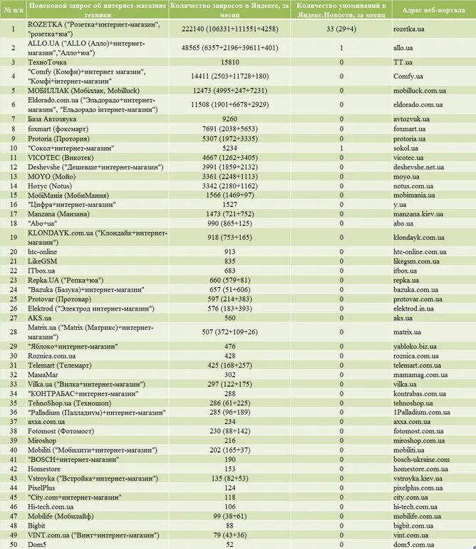 Рейтинг интернет магазинов россии. Список интернет магазинов России. Рейтинг интернет магазинов. Интернет магазины техники список. Популярные магазины техники список.