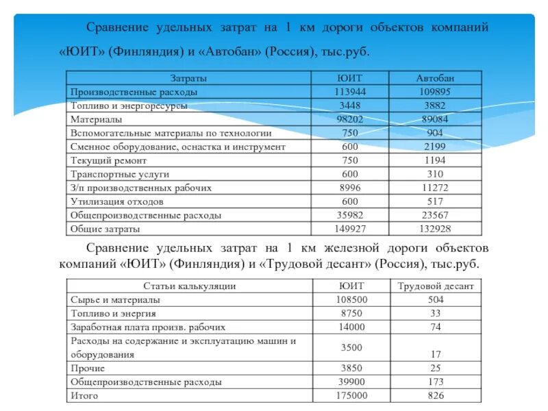 Удельная себестоимость это. Удельный расход материала. Расходы на строительство дороги. Удельный расход сырья. Удельные затраты на производство