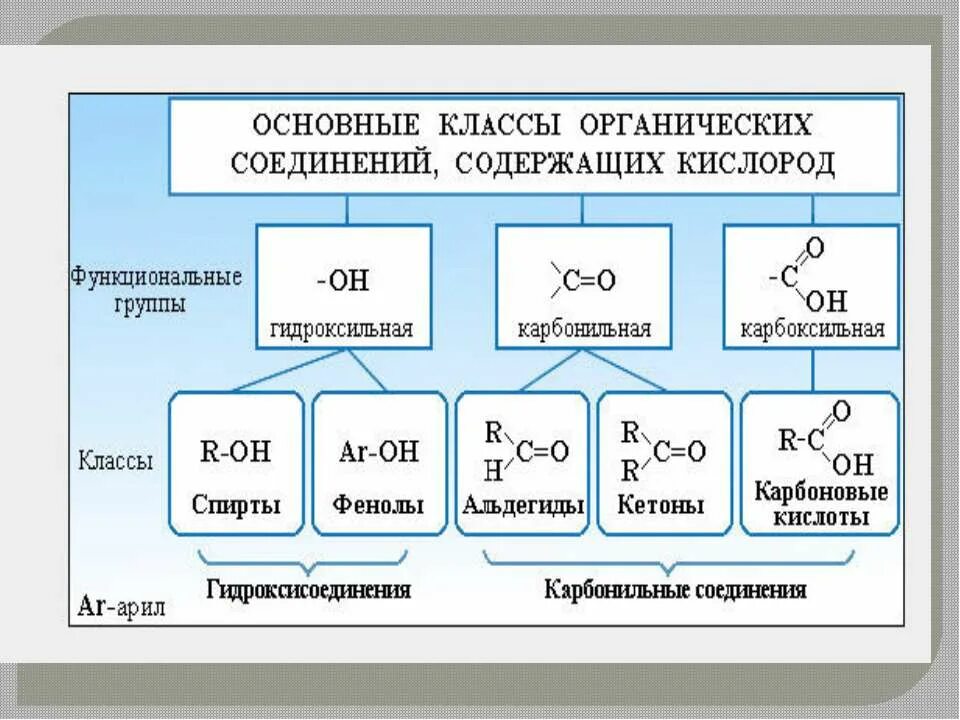 Функциональная группа спиртов карбоксильная. Классификация органических соединений. Классификация органических веществ в химии. Классы соединений органика. Класс органических веществ.