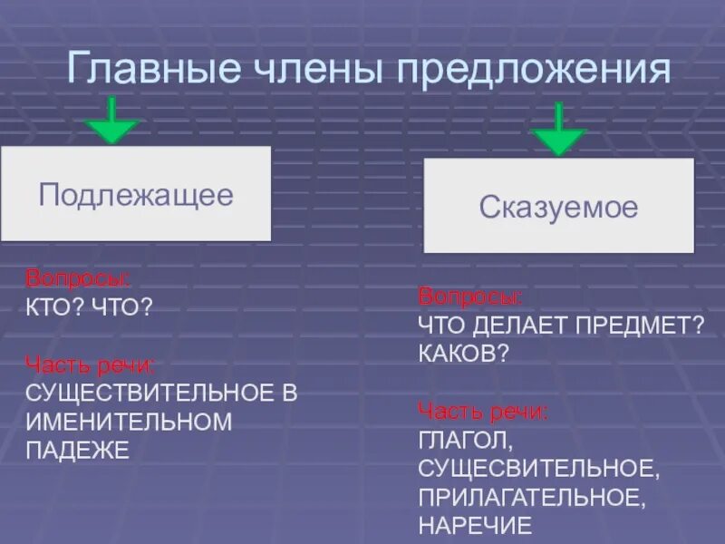 Про подлежащее и сказуемое