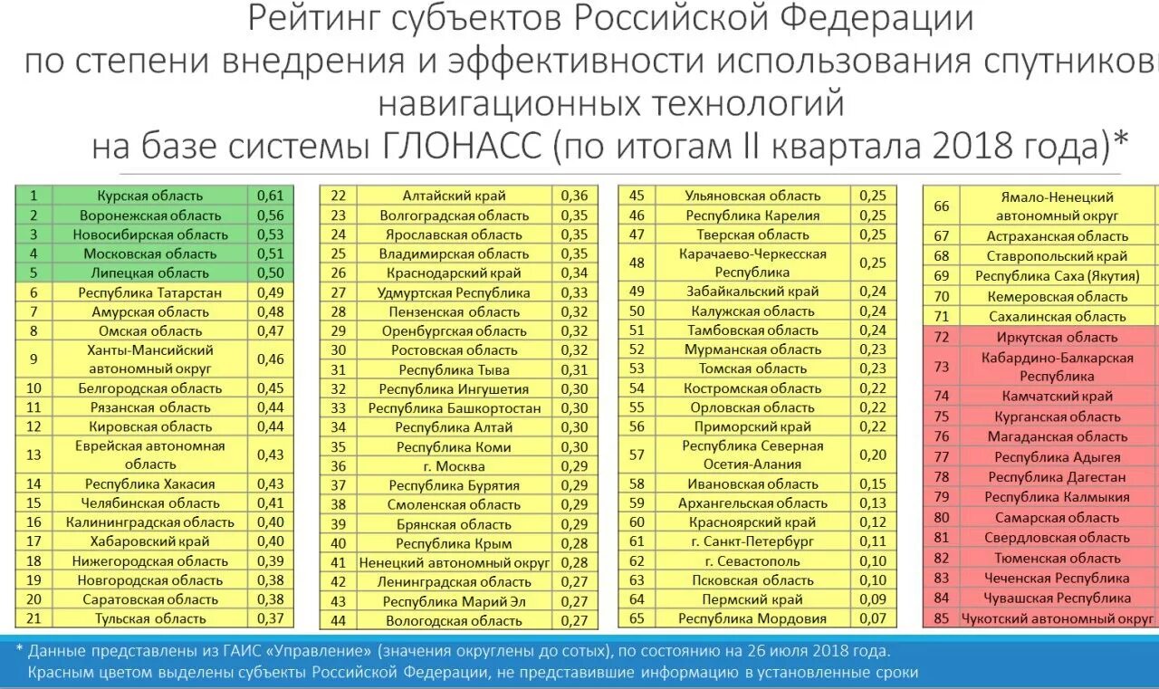 Орловская область рейтинг областей. В Орловской области ГЛОНАСС. Курганская область рейтинг. Номер в рейтинге. Новгородская область рейтинг