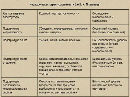 Подструктуры личности по платонову