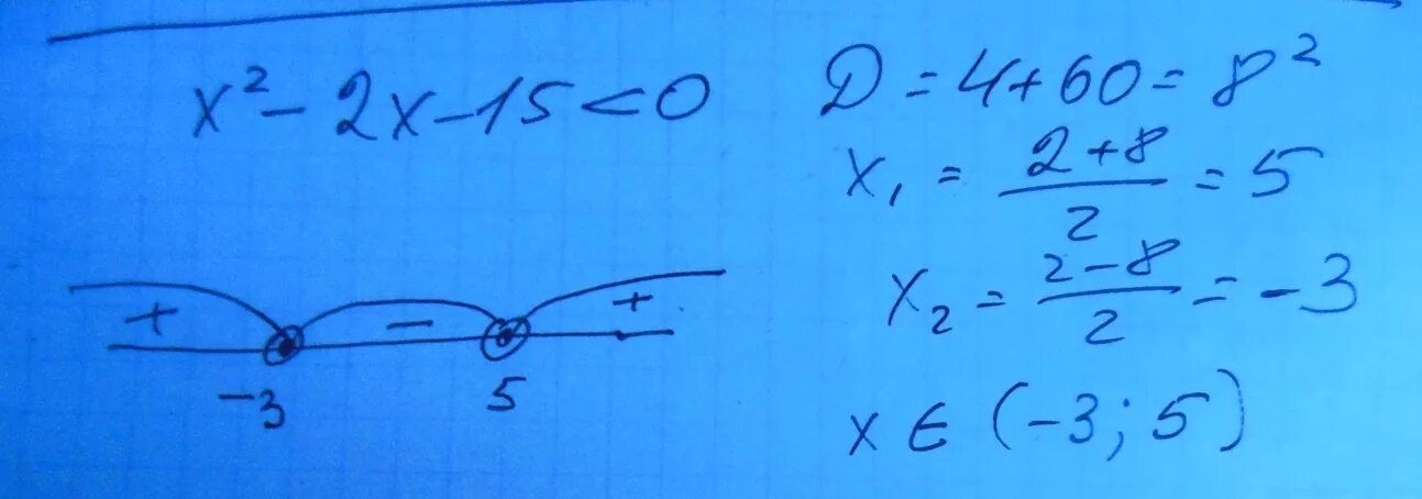 Решите неравенство -x2+2x+15 0. 2/0=15/Х. Решите неравенство x^2-15<0. X X + = 2 15.. Реши неравенство x2 15x 0