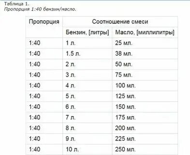 1 25 сколько масла в бензин. Таблица соотношения масла к бензину для двухтактных двигателей 1 50. Пропорции масла и бензина. Таблица разведения бензина с маслом 1 к 50. 1 25 сколько масла в бензин.