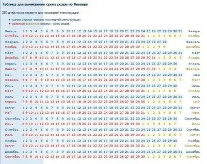 Как узнать дату последних месячных