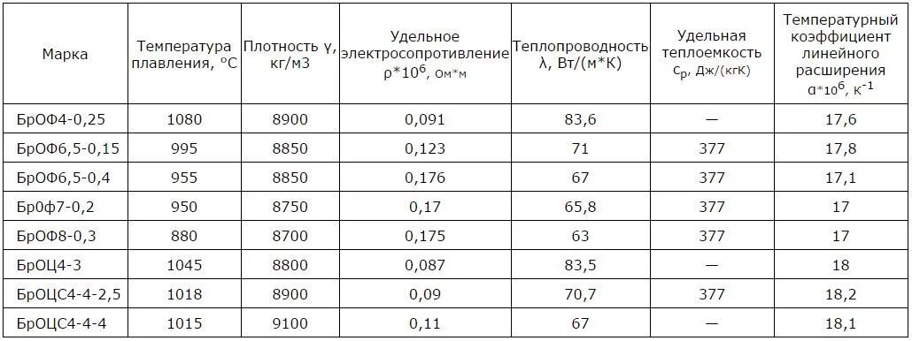 Плотность 6 4 г см3. Плотность бронзы браж 9-4. удельная плотность бронзы браж9-4. удельный вес бронзы браж. удельный вес бронзы браж 9-4.