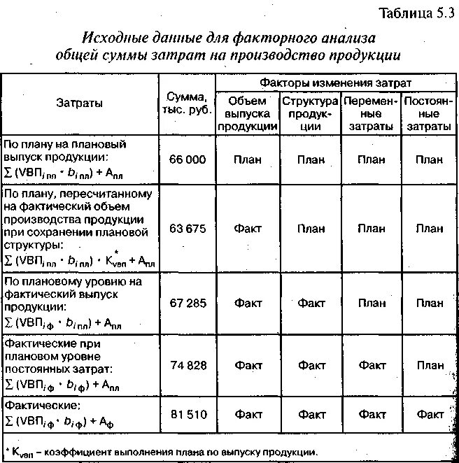 Анализ изменения затрат. Таблица затрат на производство продукции. План-факторный анализ себестоимости. Факторный анализ себестоимости продукции. Исходные данные для факторного анализа затрат.