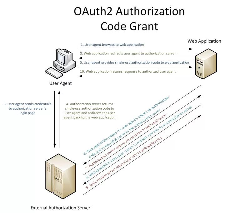 Двух авторизация. Сервер oauth. Oauth авторизации что это. Идентификации веб-сервера. Authorization Server.