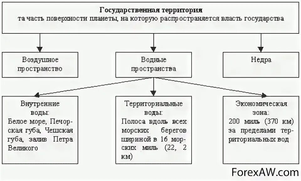 К государственной территории относят. Состав территории государства схема. схема государственная территория рф. состав государственной территории россии схема. составьте схему государственной территории россии.