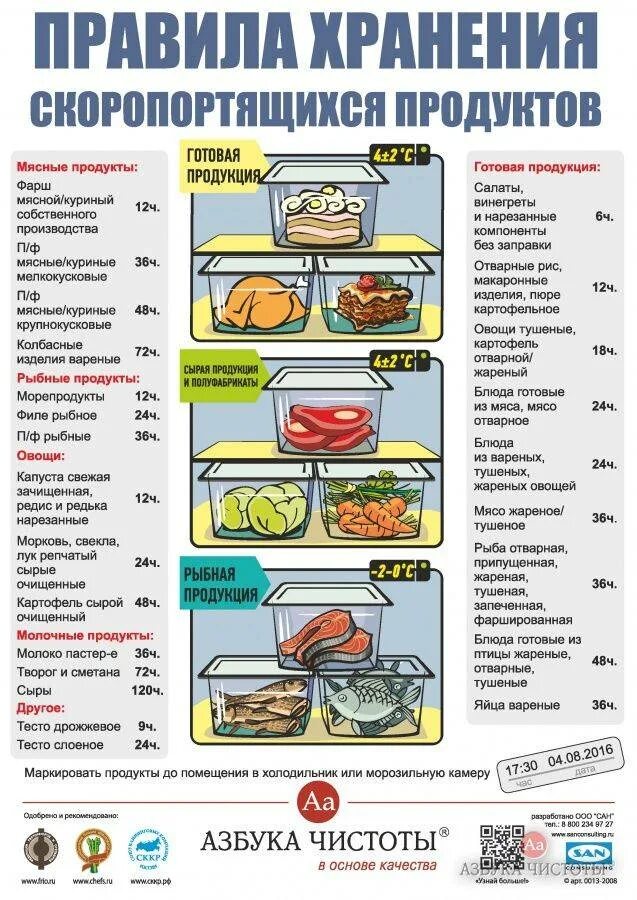 Правила хранения продуктов в холодильнике. Хранение продуктов в общепите в холодильнике. Хранение продуктов в холодильнике по санпину. Правила хранения скоропортящихся продуктов. Сколько размораживать курицу в холодильнике