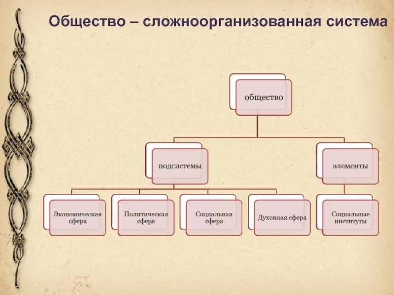 System society. Общество как сложноорганизованная система. Общество как развивающаяся система. Признаки общества как системы сложноорганизованное. Общество как сложноорганизованная система примеры.