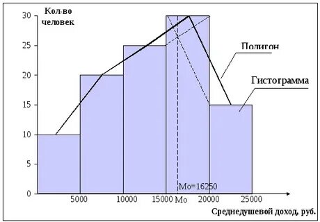 Гистограмма средние значения