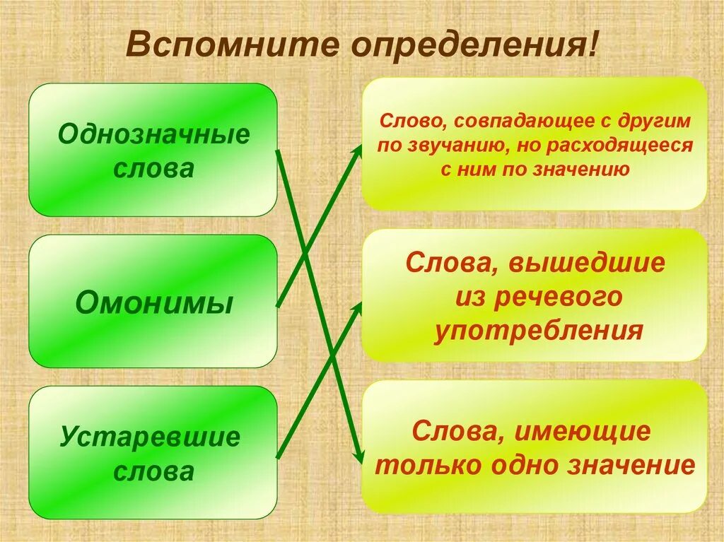 Многозначные фразеологизмы термины. Словосочетания с многозначными словами. Многозначные устаревшие слова. Однозначные и многозначные фразеологизмы.