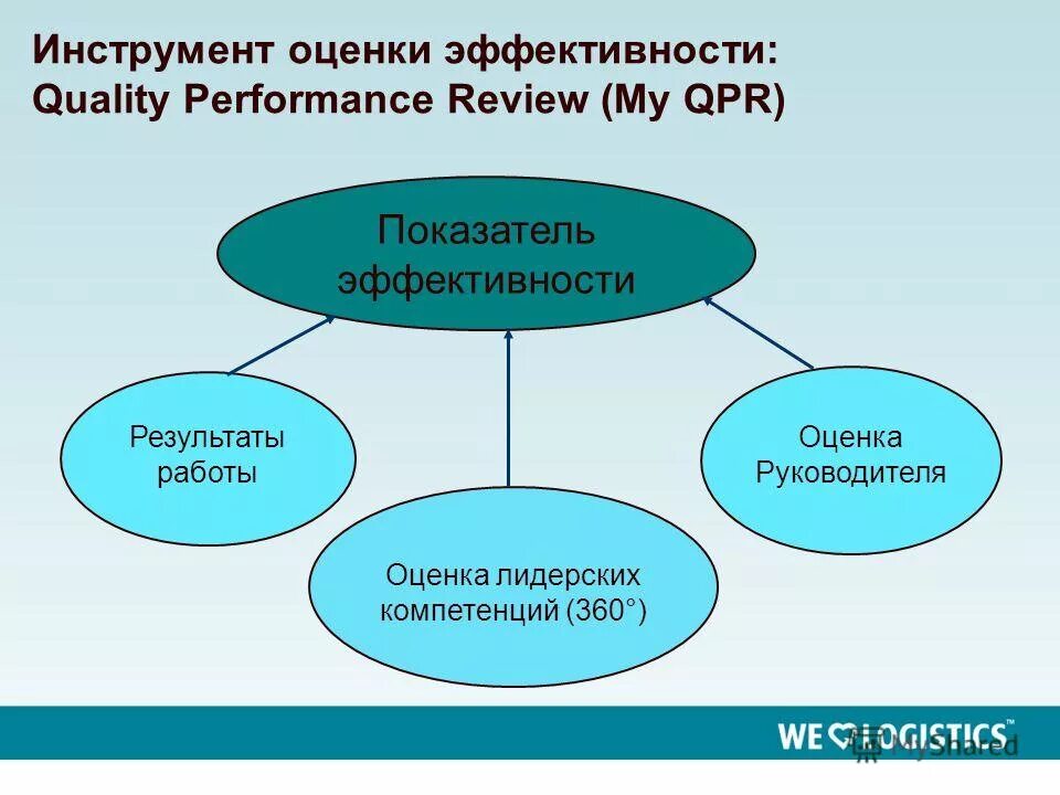 Способы оценки эффективности рекламной кампании. Критерии оценки эффективности рекламной кампании. Инструменты оценки эффективности. Оценка эффективности государственного управления. Оценка эффективности контекстной рекламы.