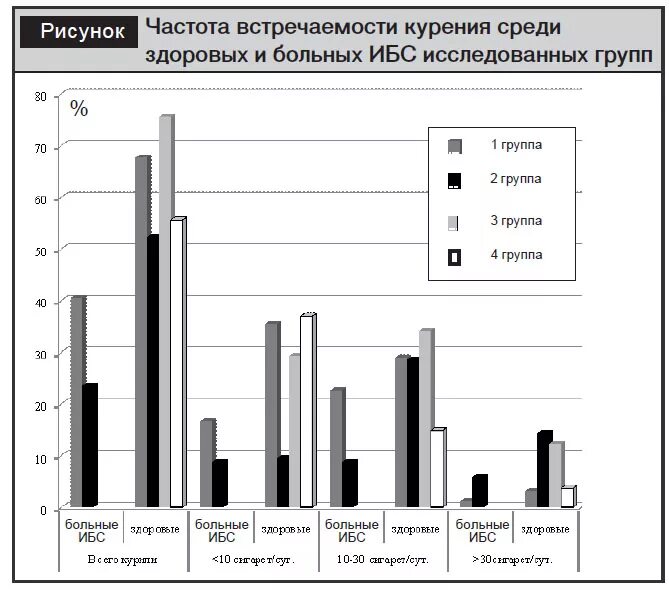 Частота встречаемости заболевания. Стат анализ частота встречаемости. Частота курения. ИБС встречаемость. Высокая частота встречаемости заболевания.