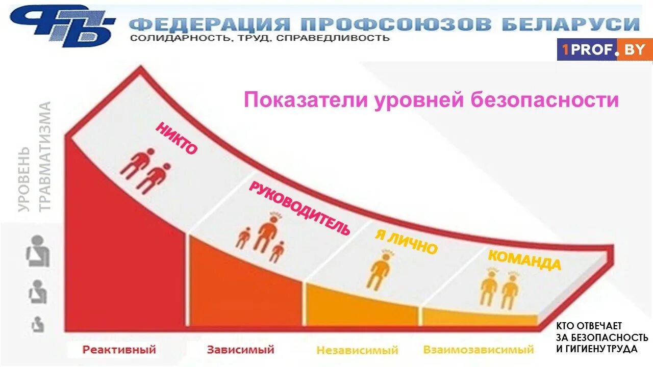 Нулевой травматизм 2024 рб. Нулевой травматизм Vision Zero. Неделя нулевого травматизма. Концепция нулевого травматизма Vision Zero. Концепция нулевого травматизма РЖД.