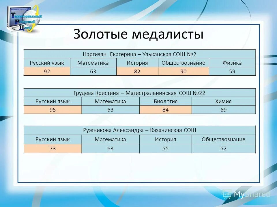 анализ егэ по русскому языку. максимальный бал по егэ. экзамен по русскому языку 9 класс. результаты пробного егэ. средний балл сдачи егэ по истории.
