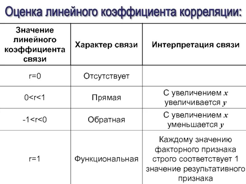 Оценка линейного коэффициента корреляции. Коэффициент корреляции значения и интерпретация. Значение линейного коэффициента корреляции. Корреляция интерпретация коэффициента корреляции. Оценка показателей связи