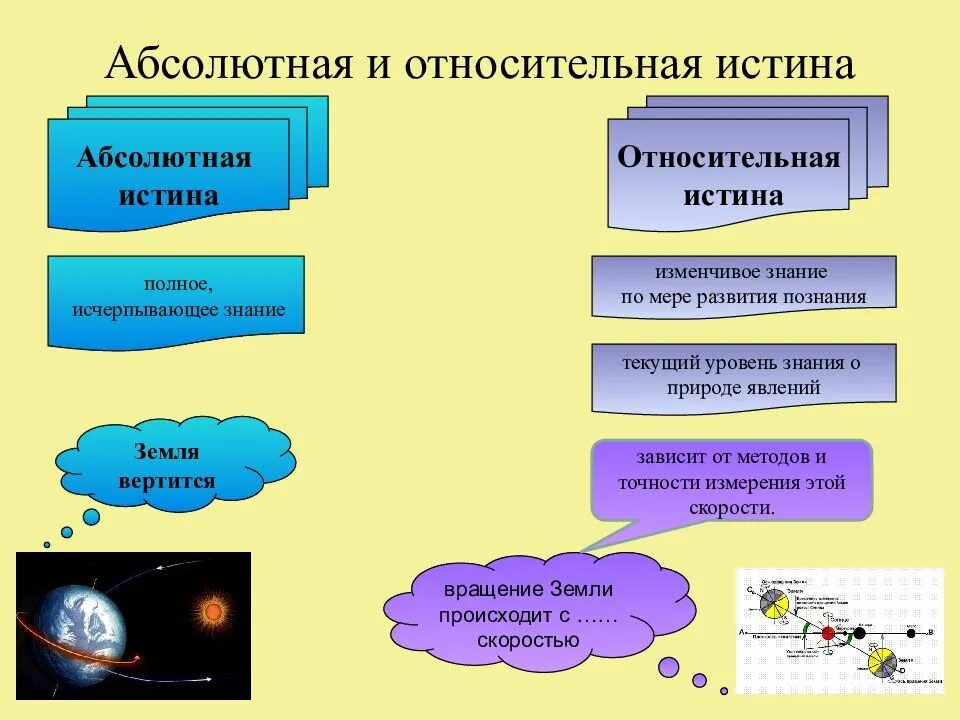 Истина находится. Объективная абсолютная и относительная истина. истина абсолютная истина относительная истина. познаниеабсолютнач и относительная истина. критерии абсолютной и относительной истины.