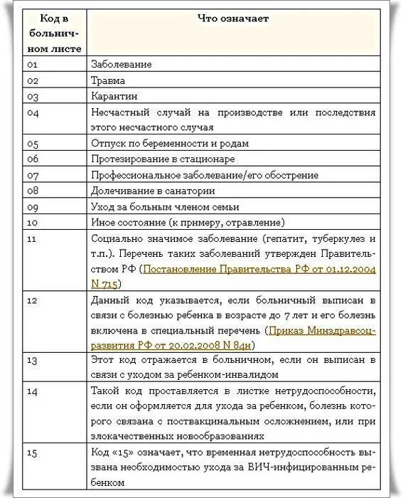 Коды б листов. Расшифровка кодов болезней в больничном листе. Код заболевания 010 в больничном листе. Причины нетрудоспособности коды 10. Диагноз 010 в больничном листе расшифровка.