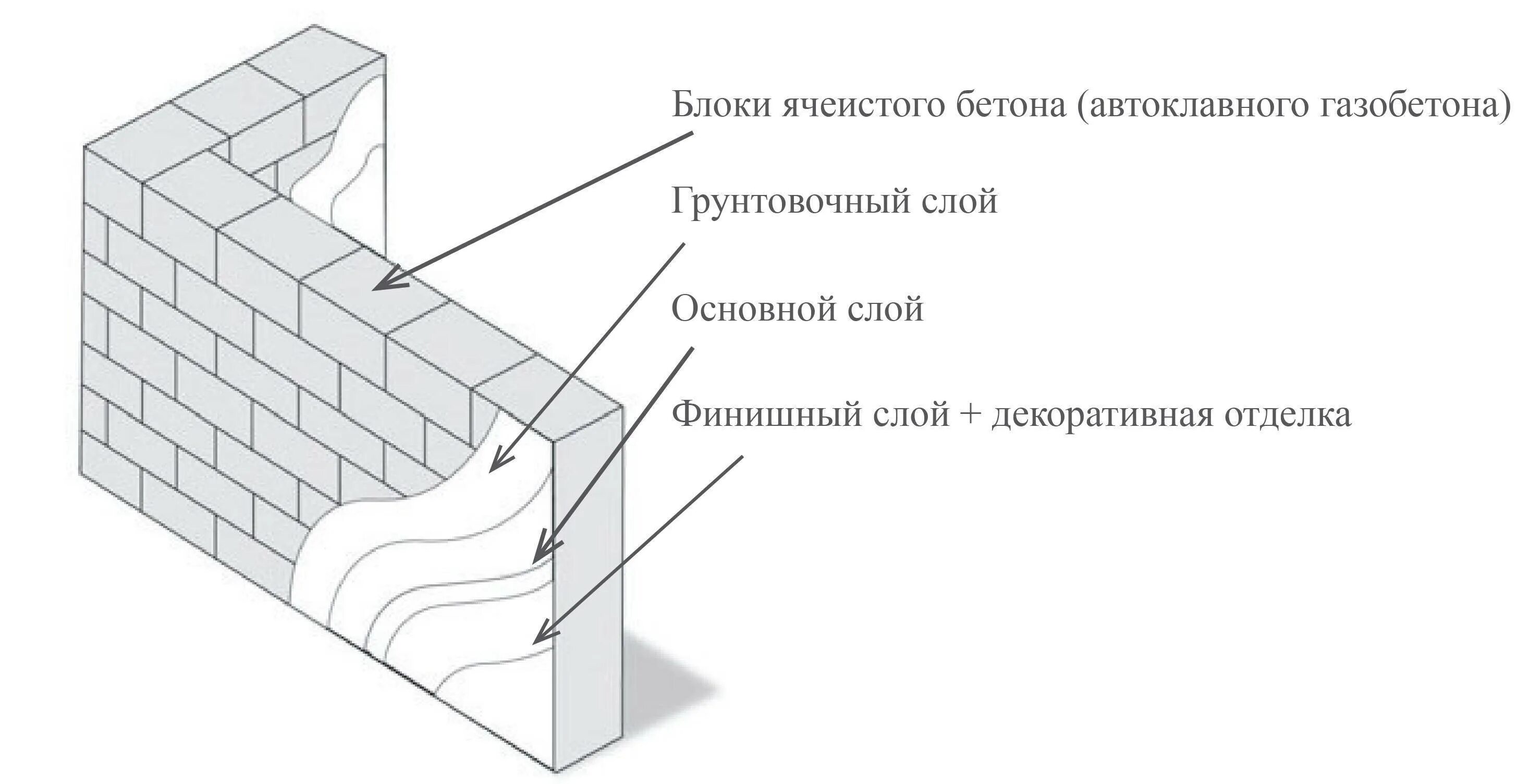 Схема кладки перегородки из пеноблока. Схема устройства перегородки из газобетона. Схема кладки пенобетонных блоков. Облицовка теплоизоляционными БЛОКАМИ из ячеистого бетона схема. Устройство газоблока